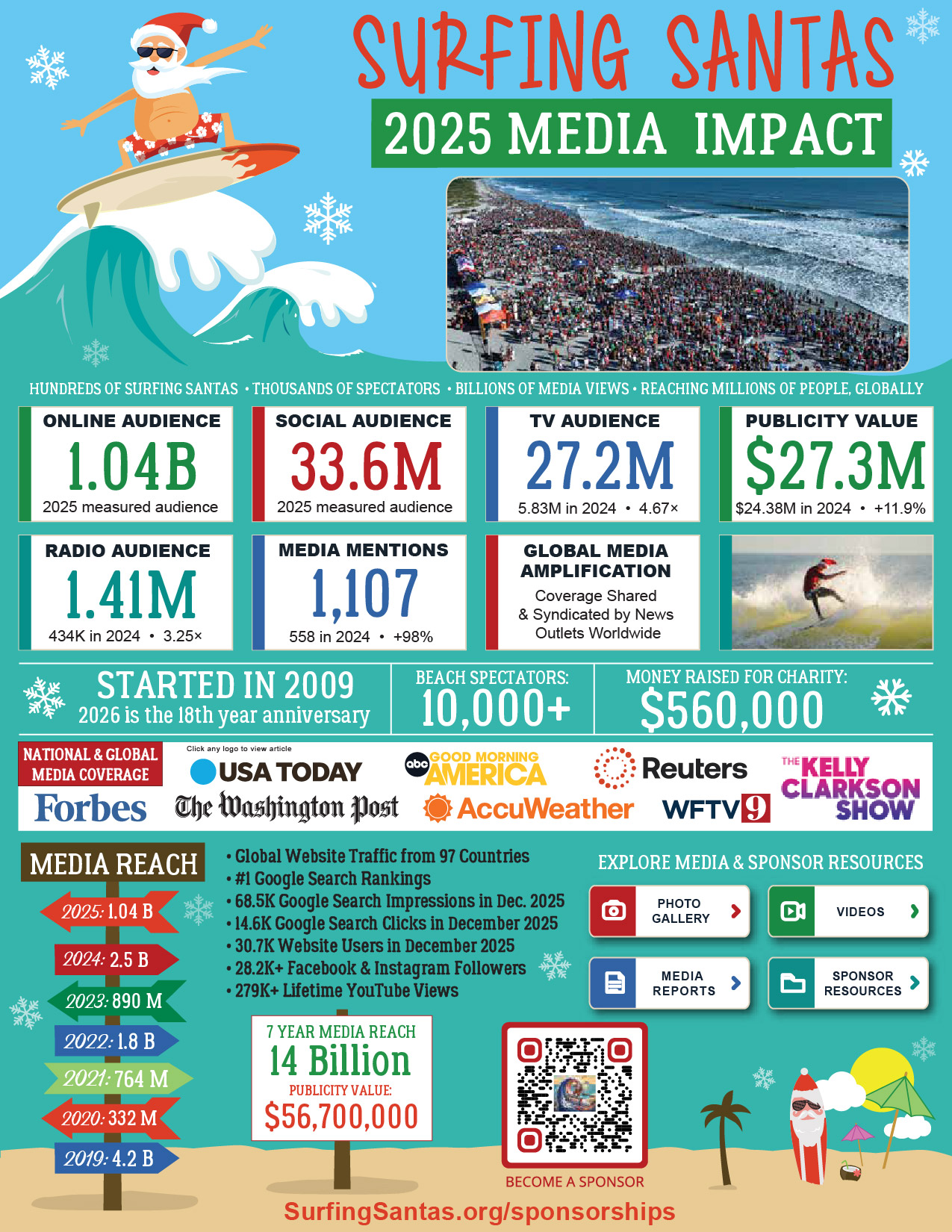 Surfing Santas 2025 Media Impact Overview