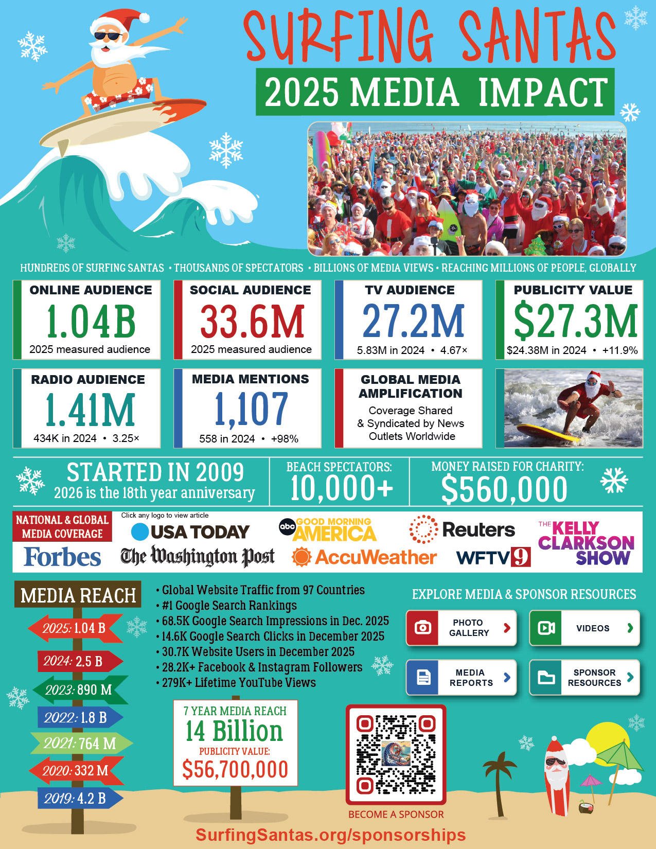 Surfing Santas 2025 Media Impact Overview